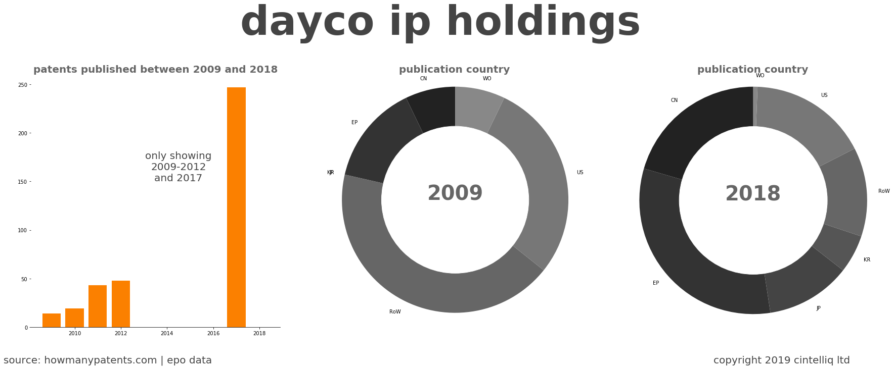 summary of patents for Dayco Ip Holdings