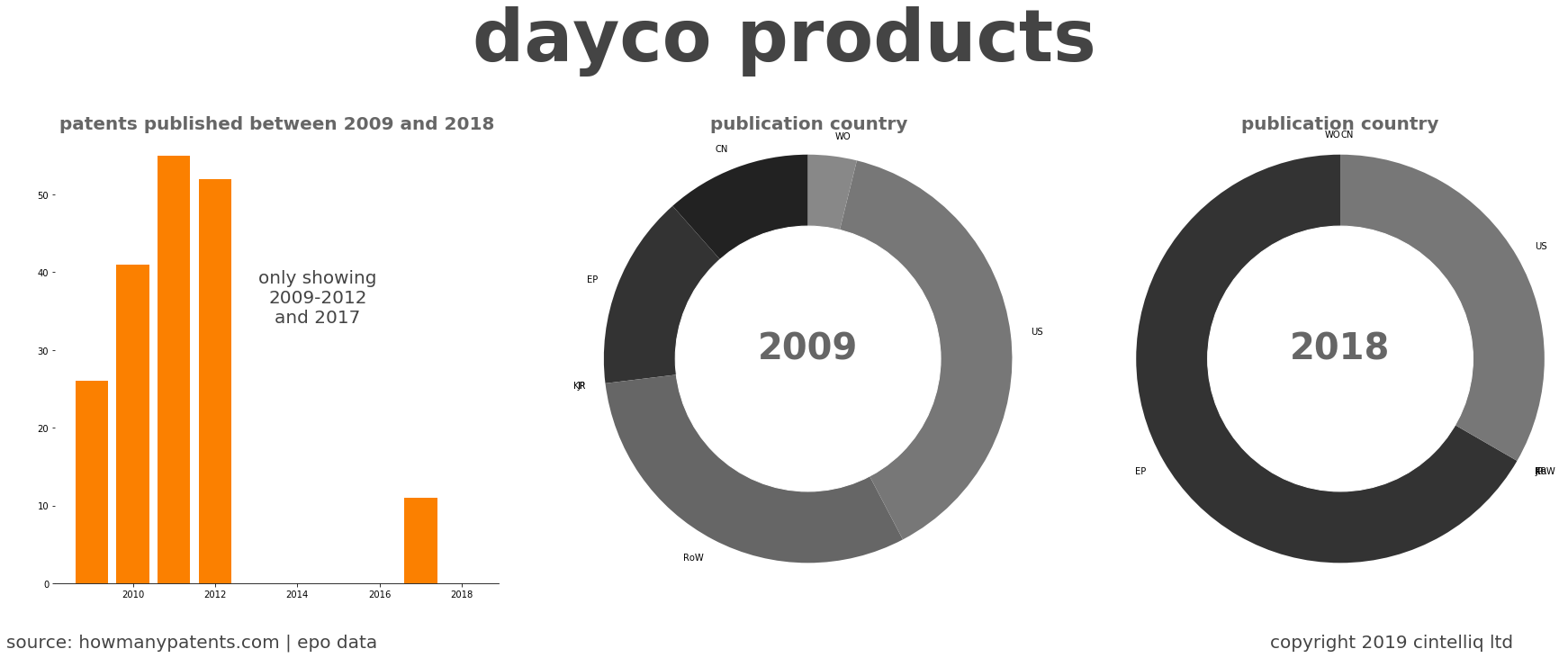 summary of patents for Dayco Products