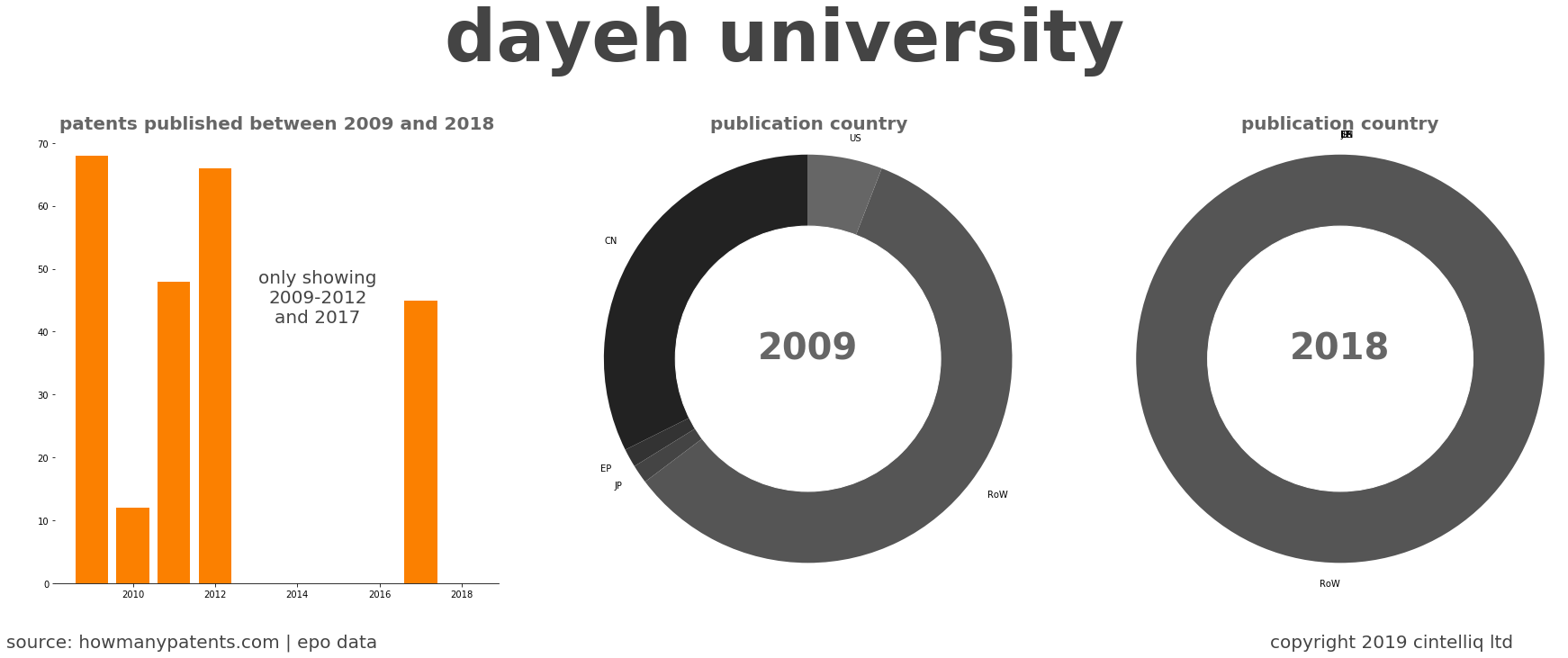 summary of patents for Dayeh University