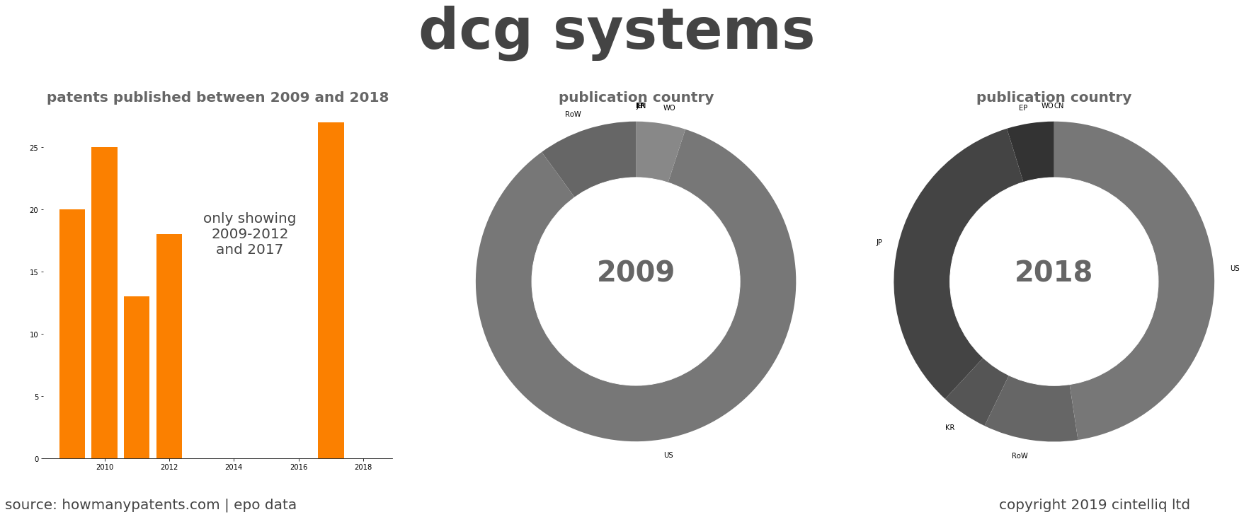 summary of patents for Dcg Systems