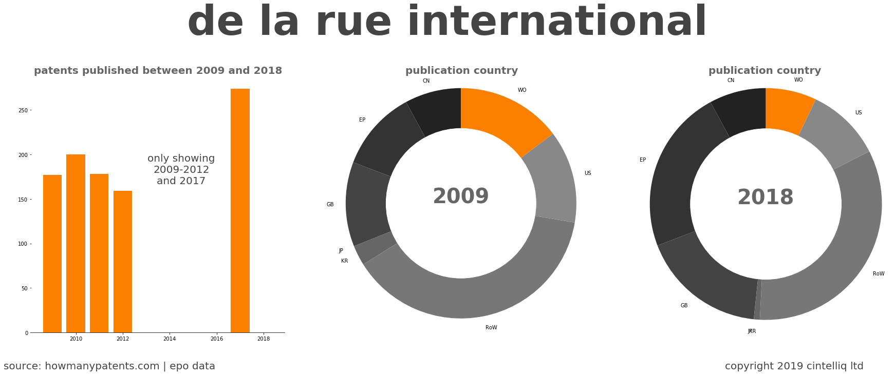 summary of patents for De La Rue International