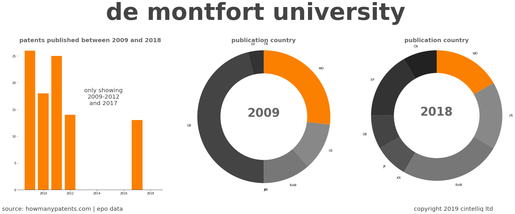 summary of patents for De Montfort University