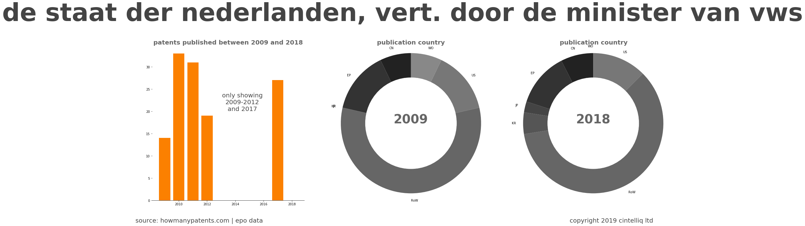summary of patents for De Staat Der Nederlanden, Vert. Door De Minister Van Vws