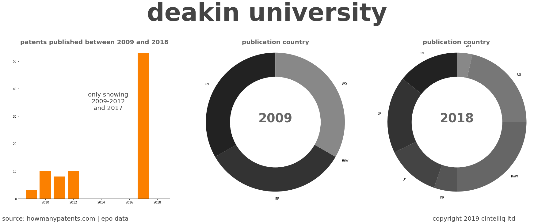 summary of patents for Deakin University