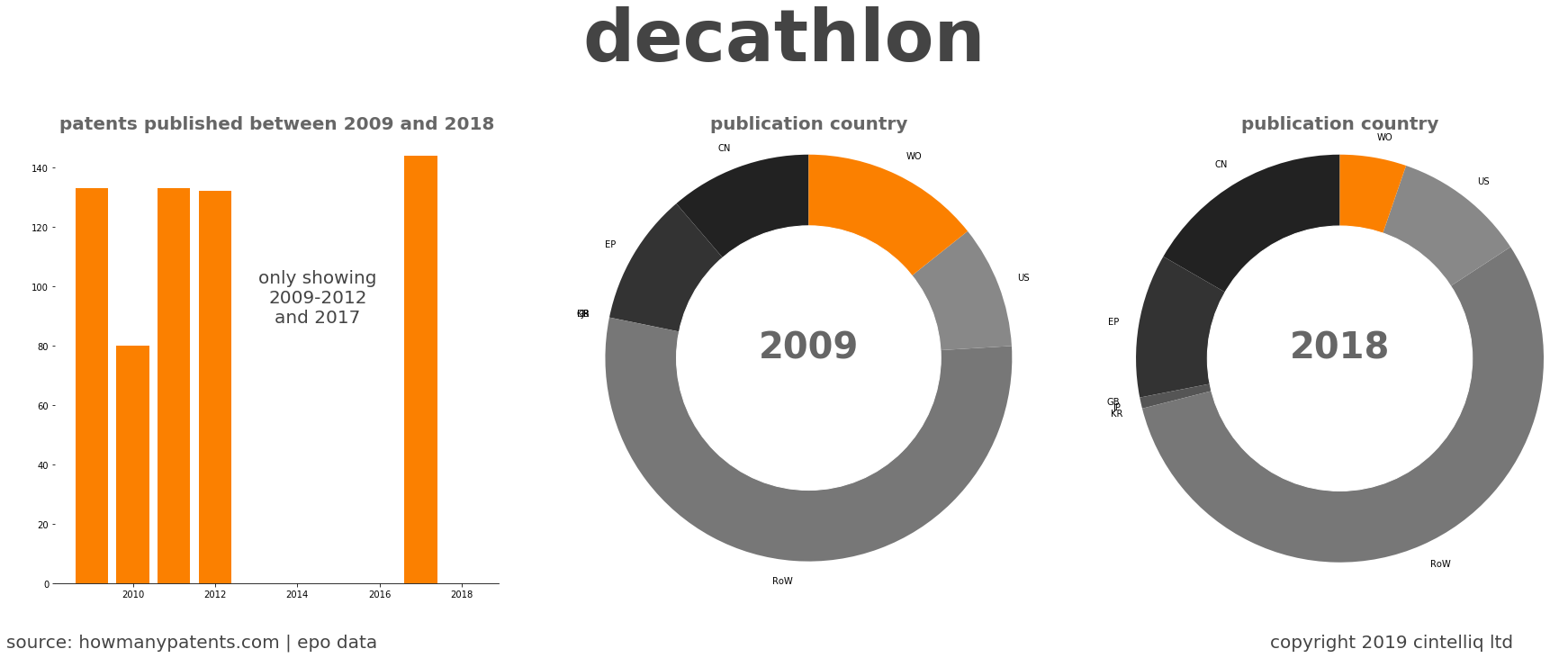 summary of patents for Decathlon