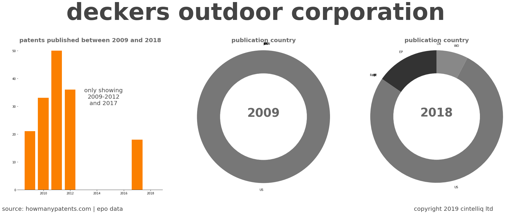 summary of patents for Deckers Outdoor Corporation