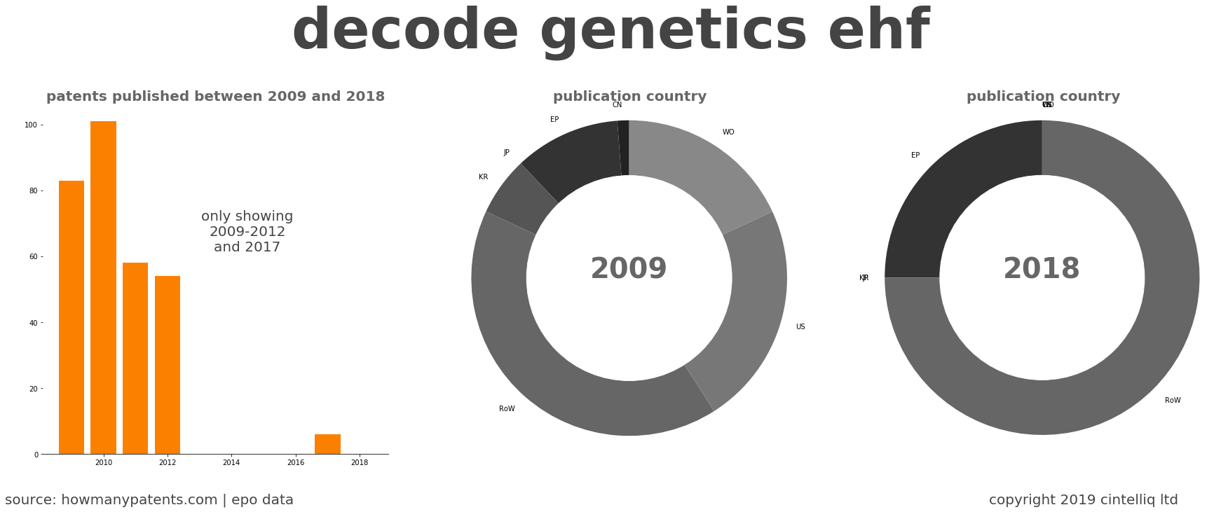 summary of patents for Decode Genetics Ehf