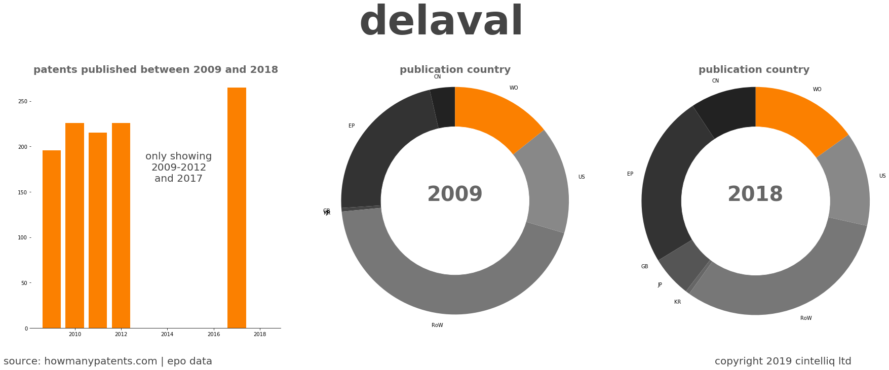 summary of patents for Delaval