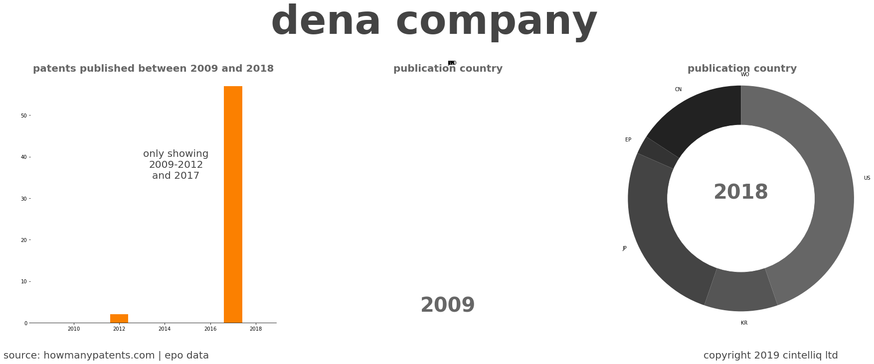 summary of patents for Dena Company