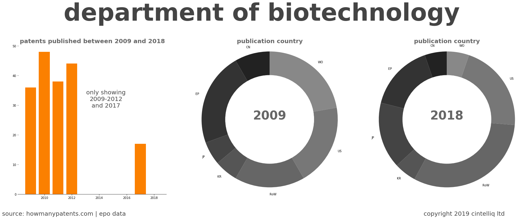 summary of patents for Department Of Biotechnology