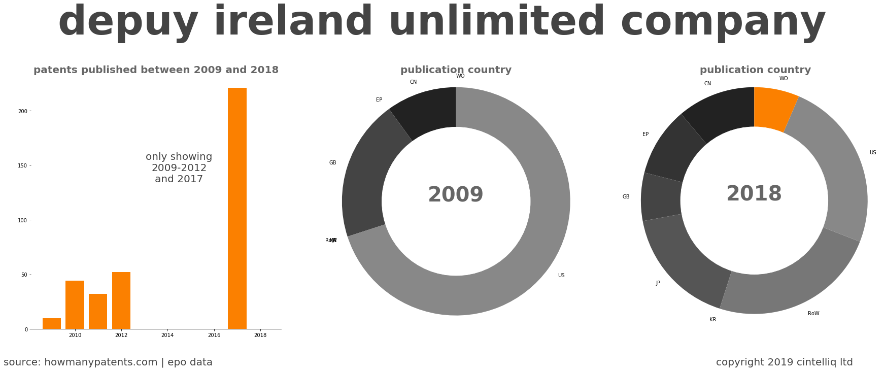 summary of patents for Depuy Ireland Unlimited Company