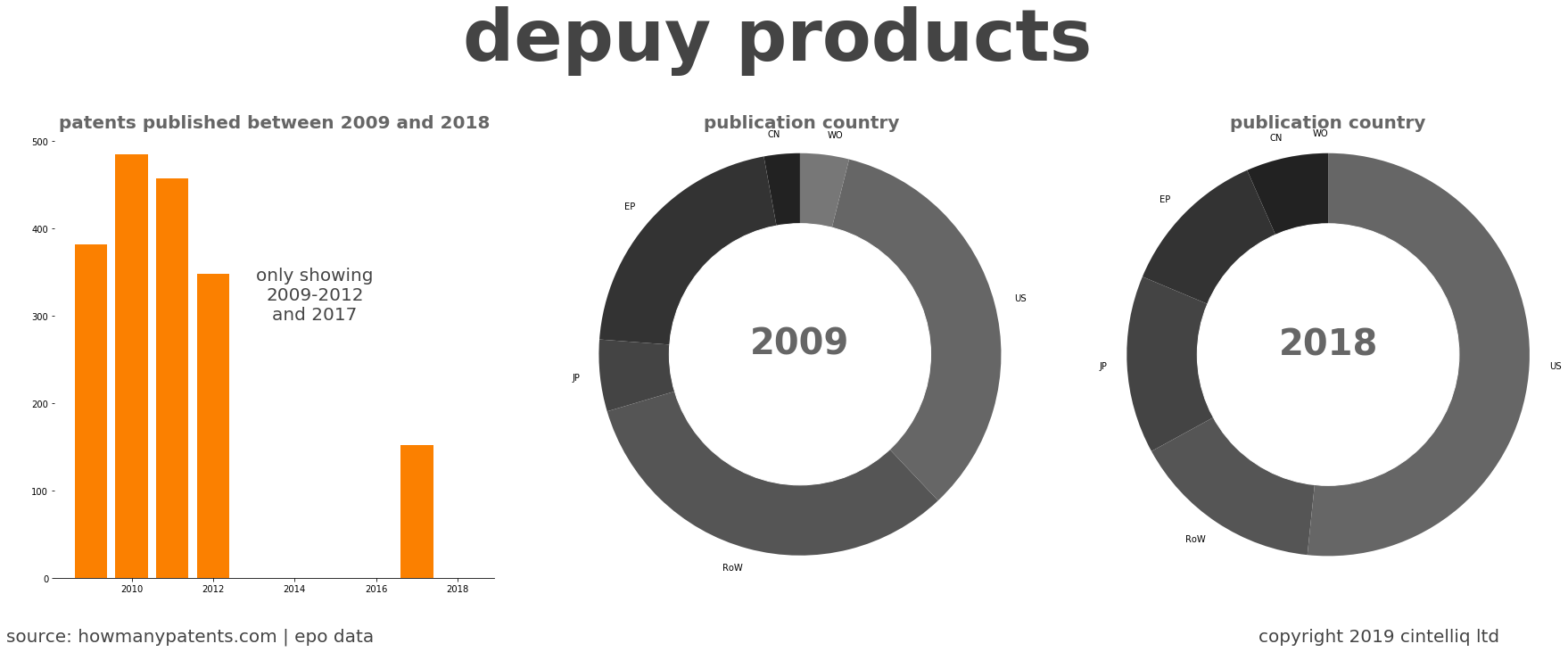 summary of patents for Depuy Products