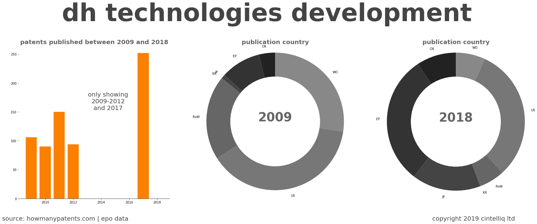 summary of patents for Dh Technologies Development