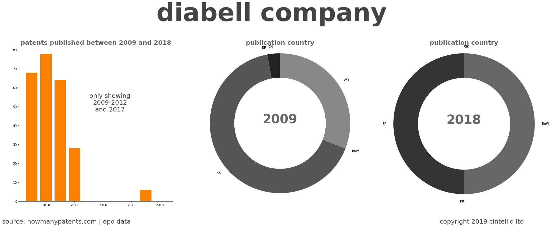 summary of patents for Diabell Company