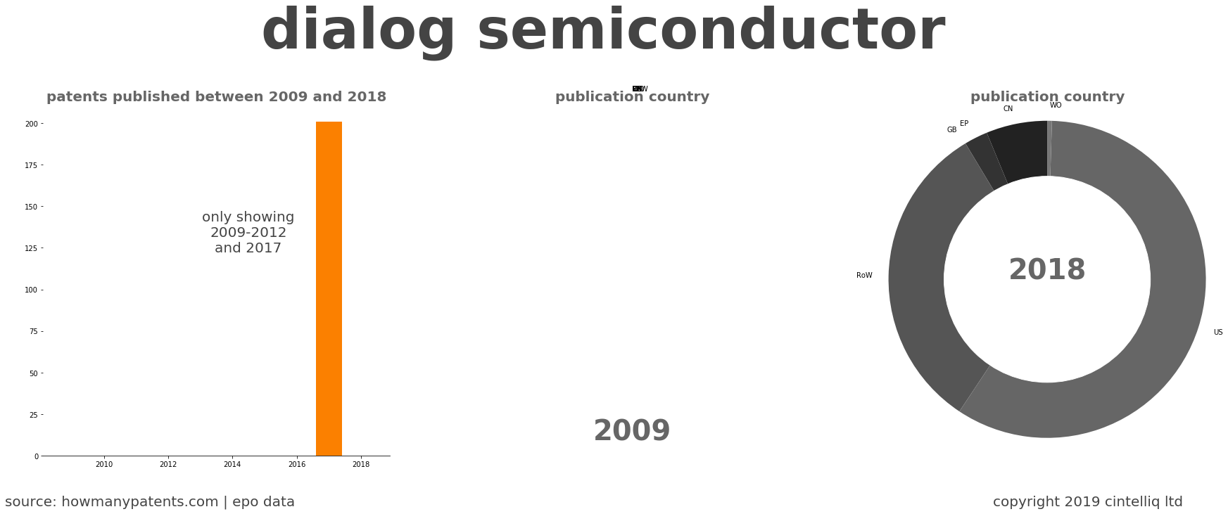 summary of patents for Dialog Semiconductor 