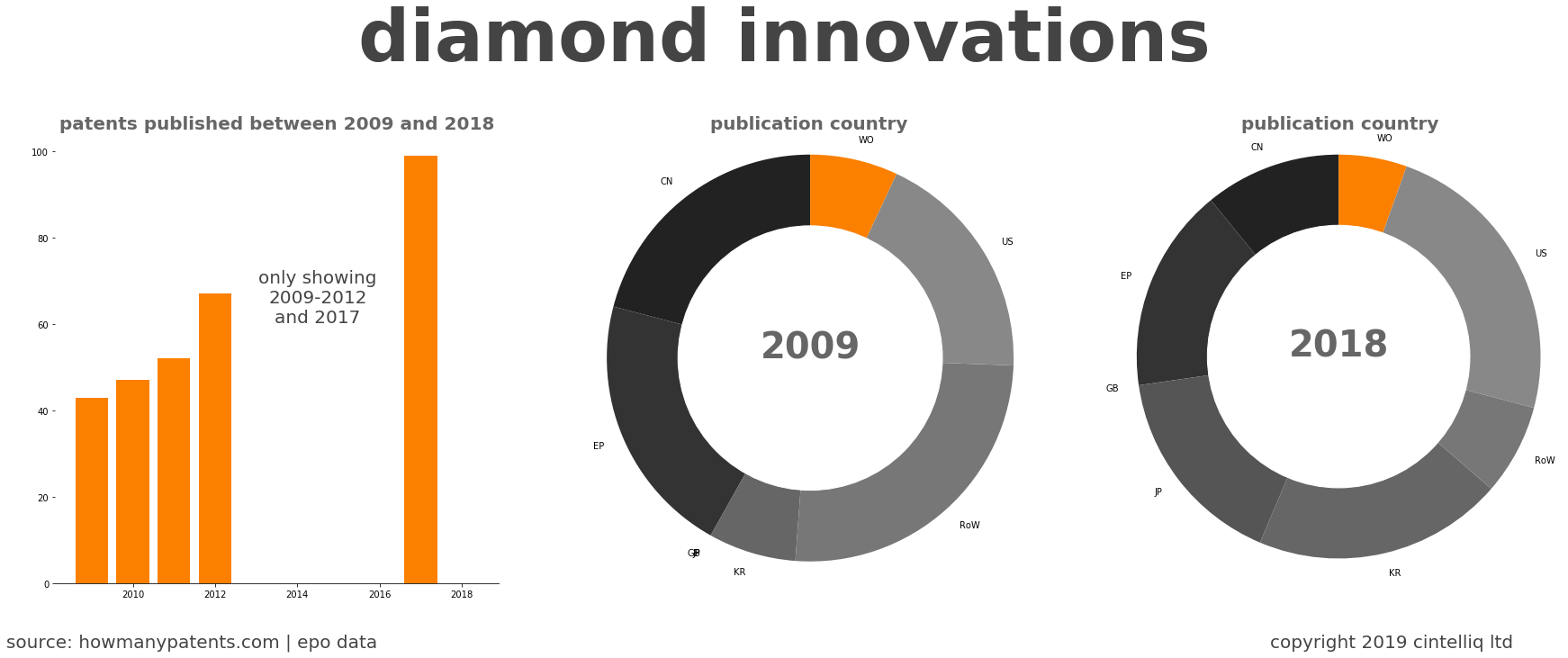 summary of patents for Diamond Innovations