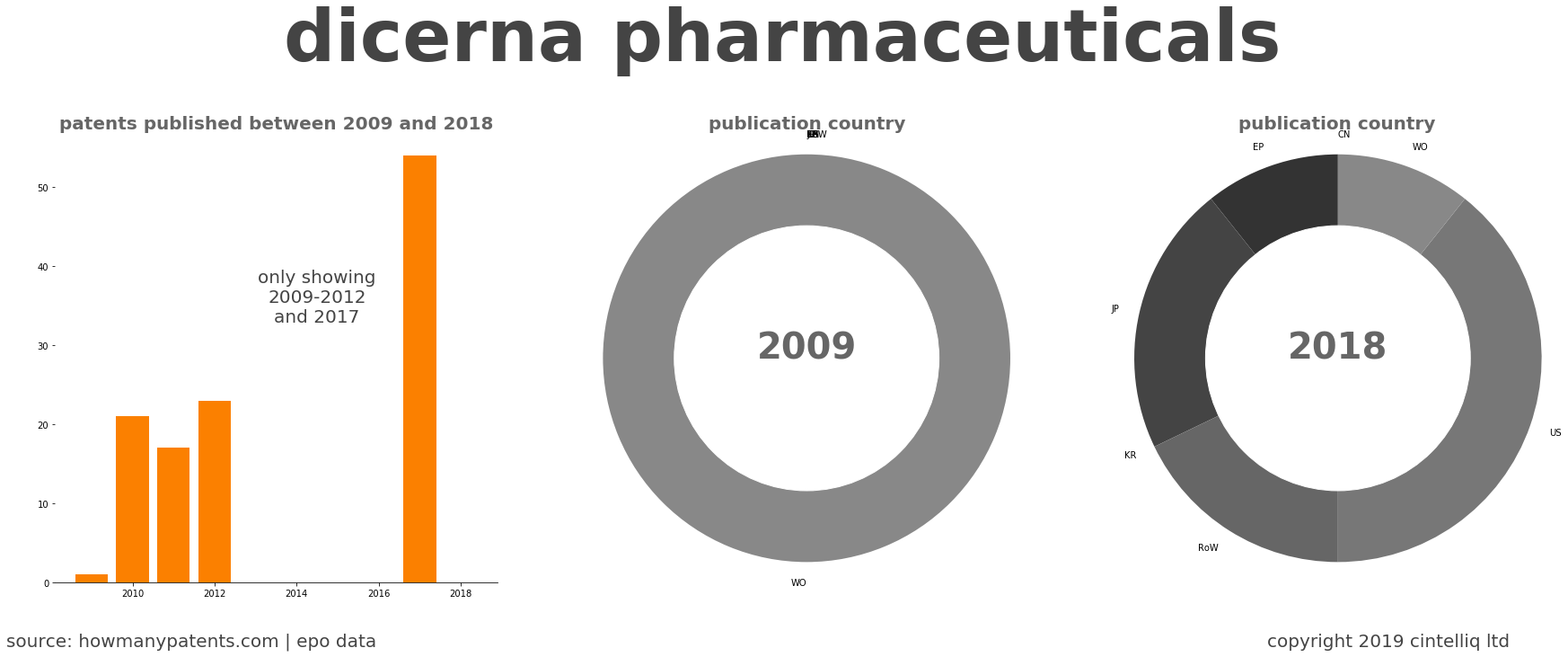 summary of patents for Dicerna Pharmaceuticals