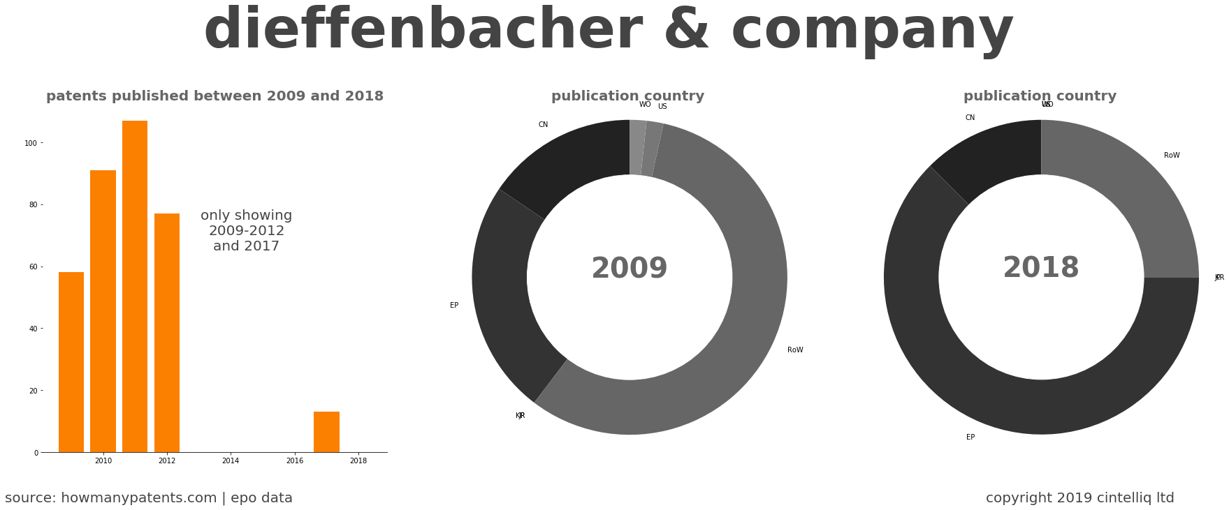 summary of patents for Dieffenbacher & Company