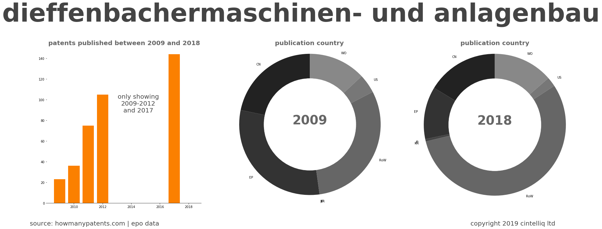 summary of patents for Dieffenbachermaschinen- Und Anlagenbau