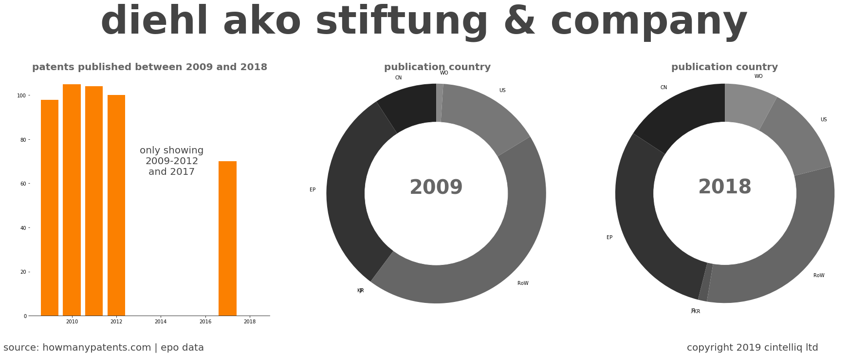 summary of patents for Diehl Ako Stiftung & Company