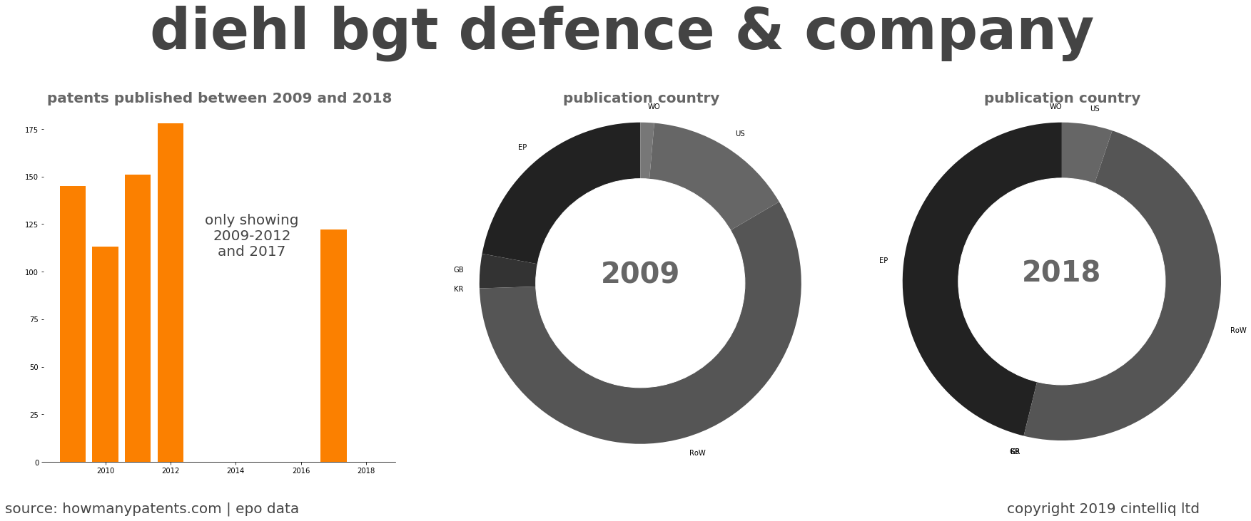 summary of patents for Diehl Bgt Defence & Company