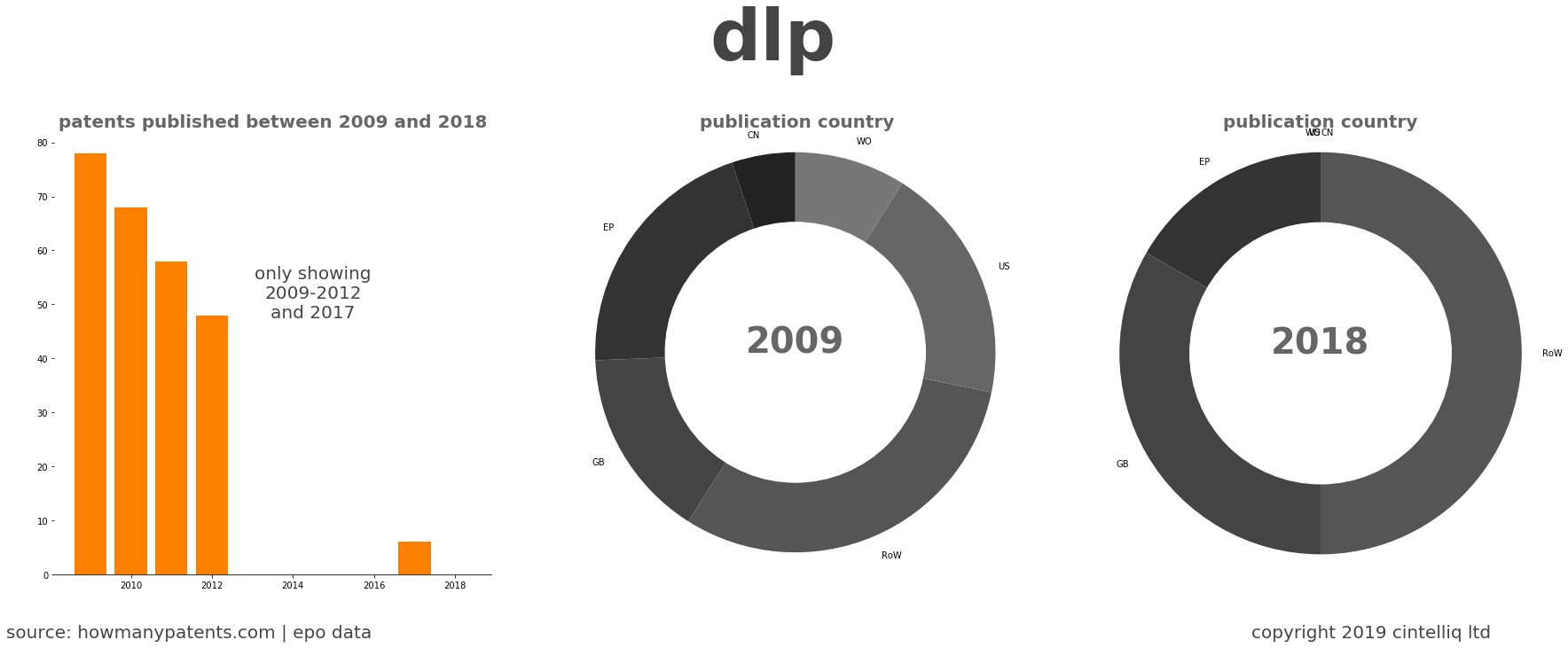 summary of patents for Dlp