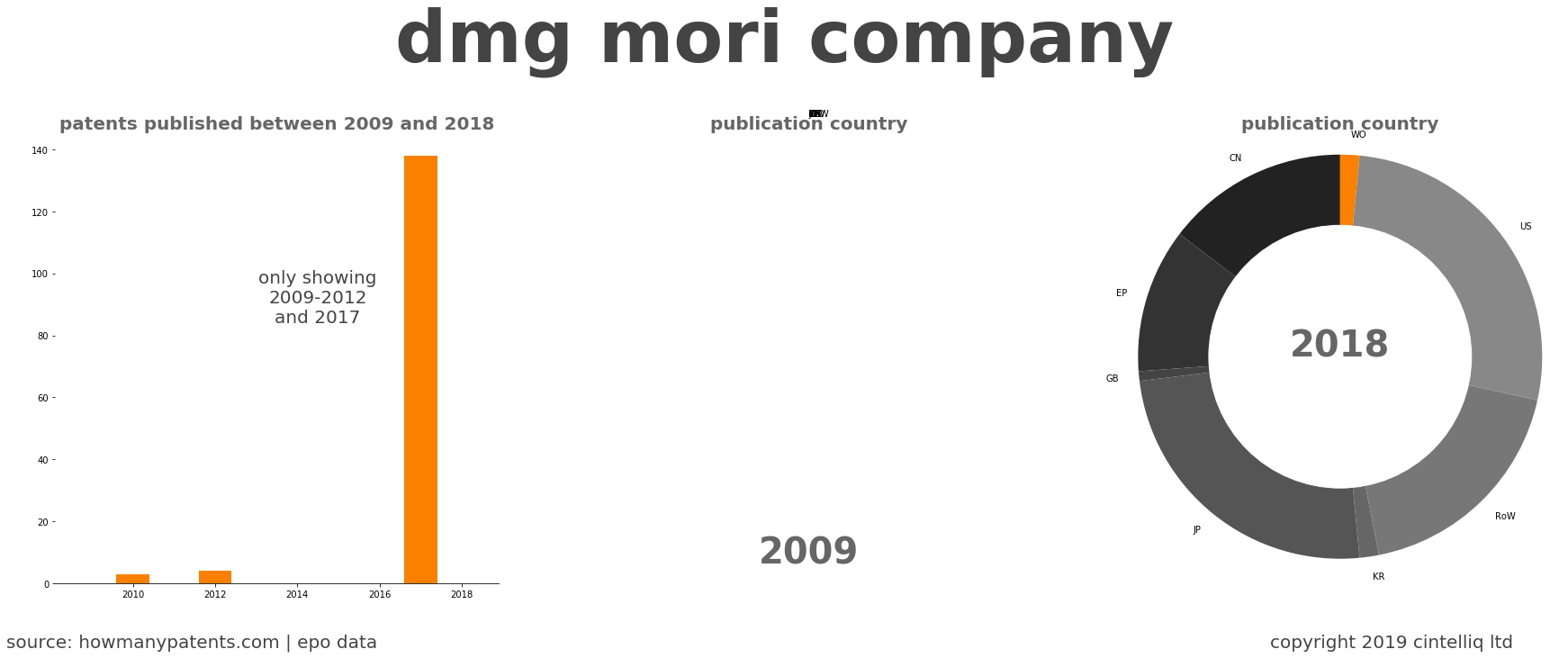 summary of patents for Dmg Mori Company