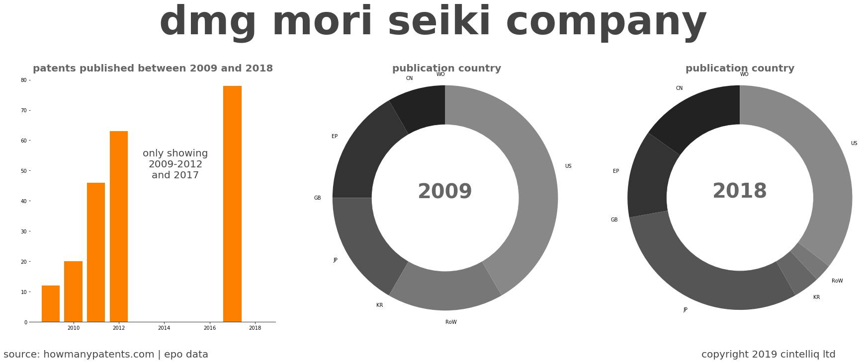 summary of patents for Dmg Mori Seiki Company