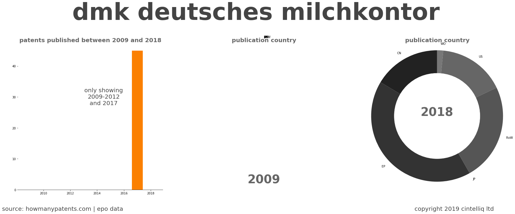 summary of patents for Dmk Deutsches Milchkontor