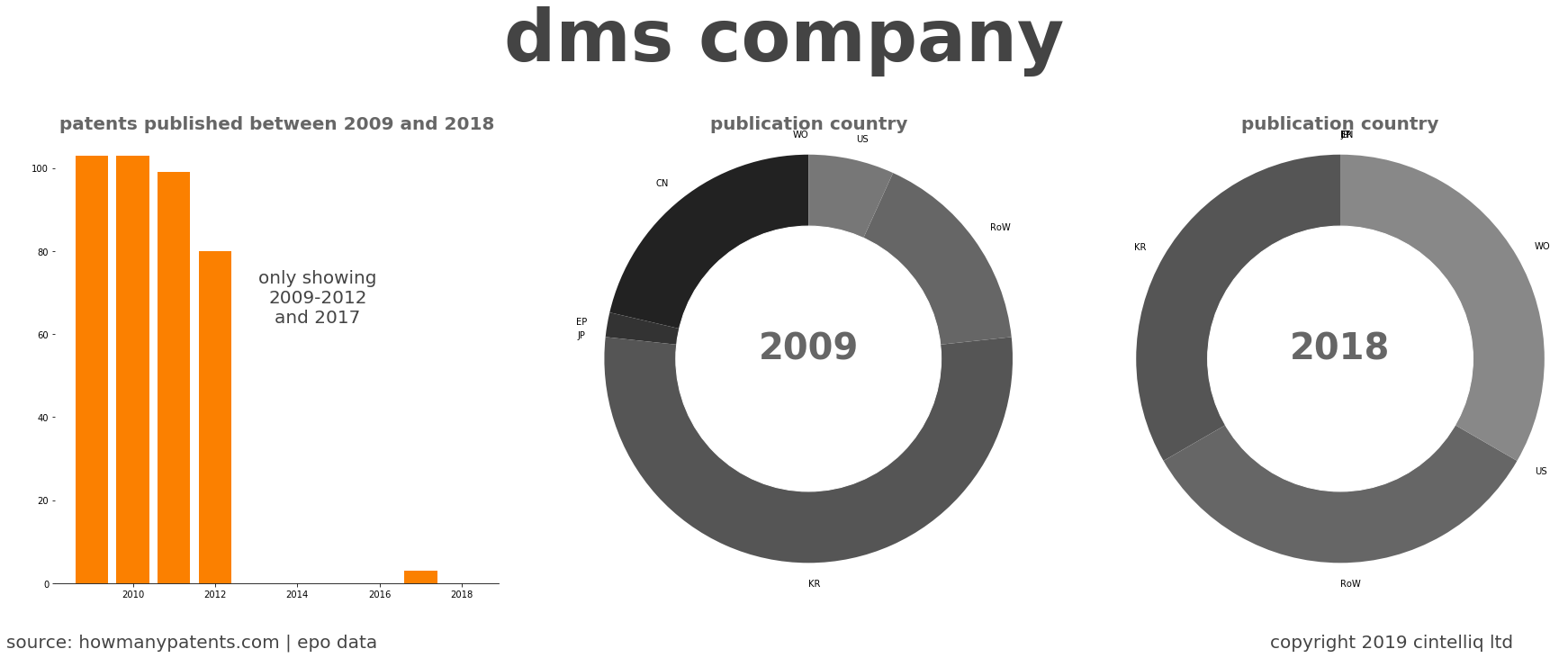 summary of patents for Dms Company