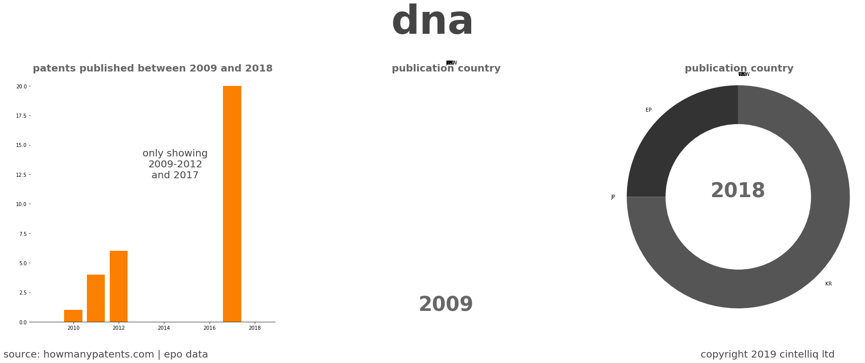 summary of patents for Dna
