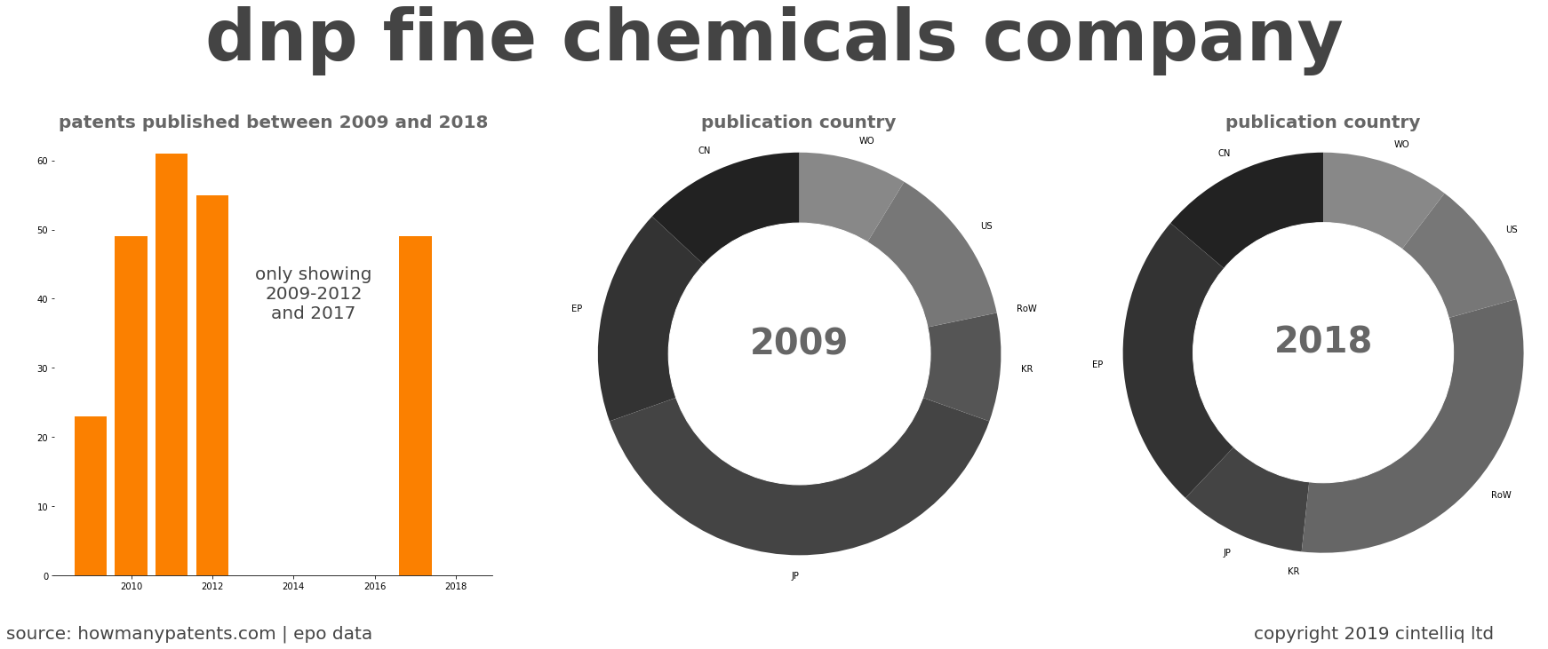summary of patents for Dnp Fine Chemicals Company