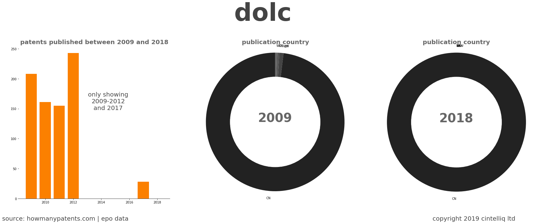 summary of patents for Dolc 