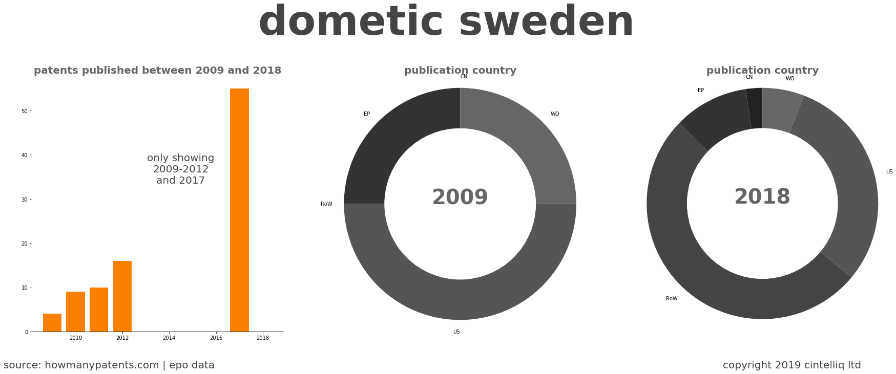 summary of patents for Dometic Sweden