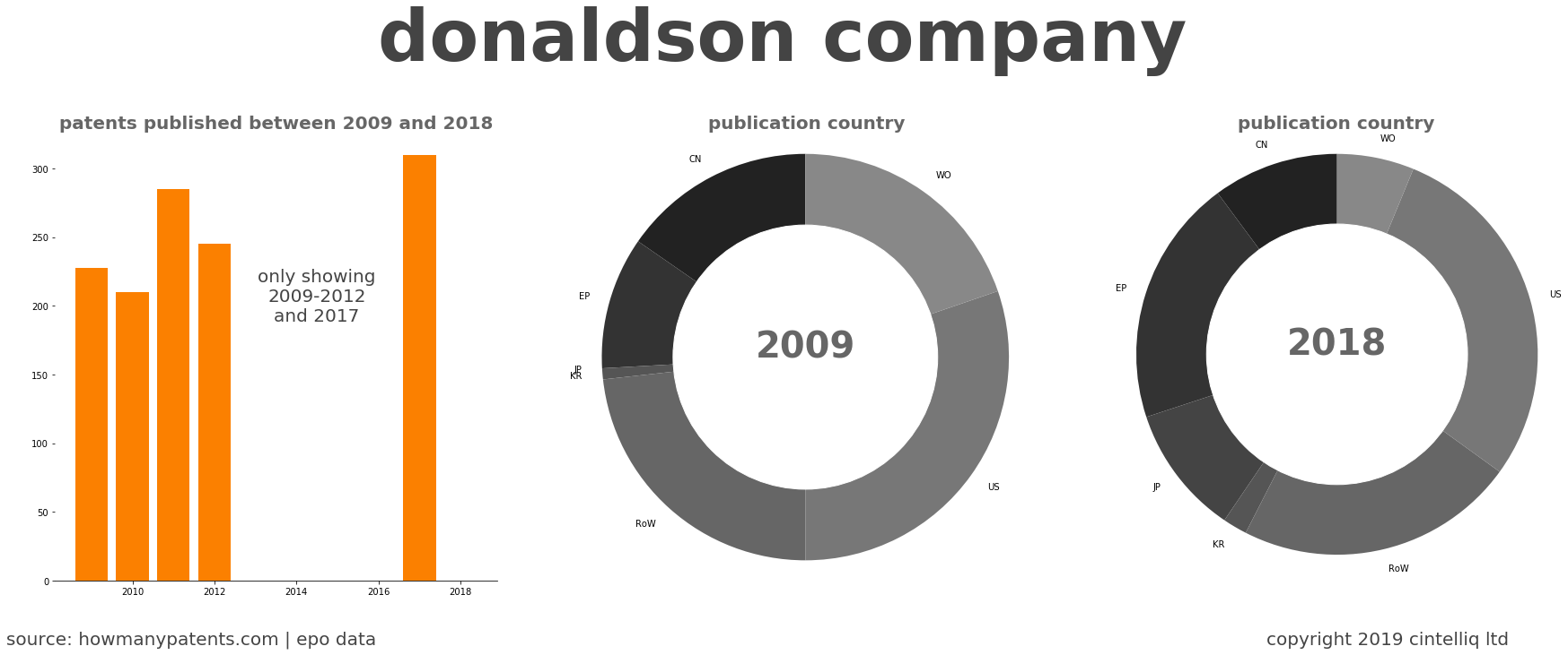 summary of patents for Donaldson Company