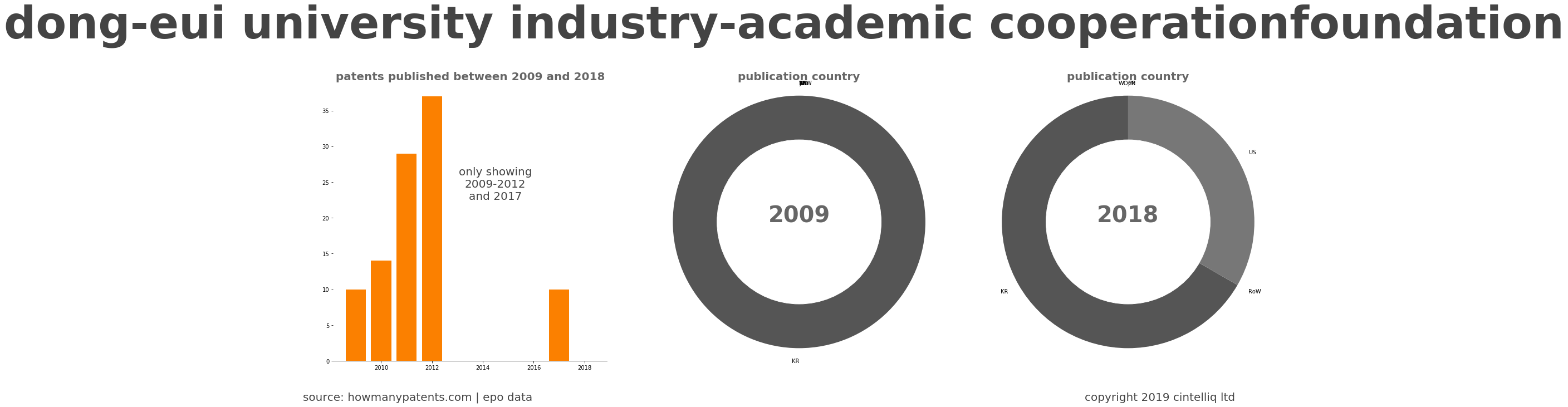 summary of patents for Dong-Eui University Industry-Academic Cooperationfoundation