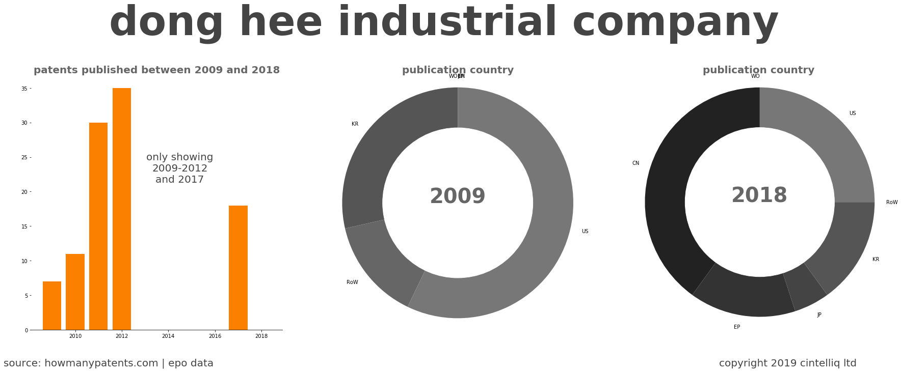 summary of patents for Dong Hee Industrial Company