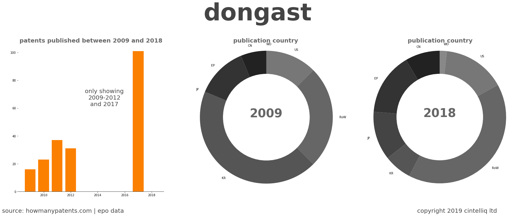 summary of patents for Dongast