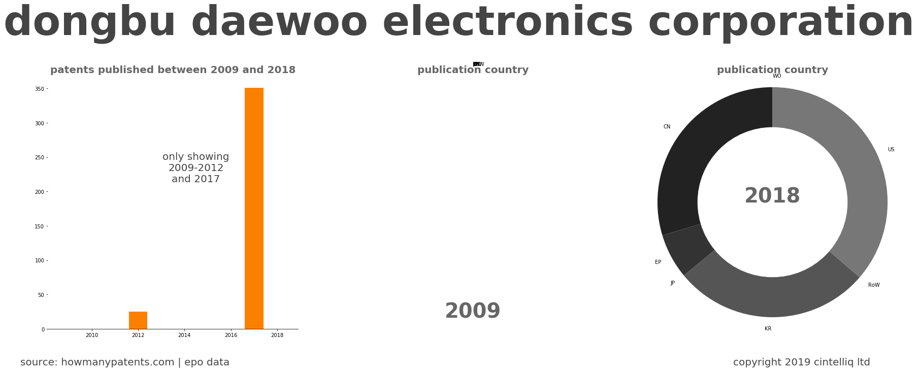 summary of patents for Dongbu Daewoo Electronics Corporation