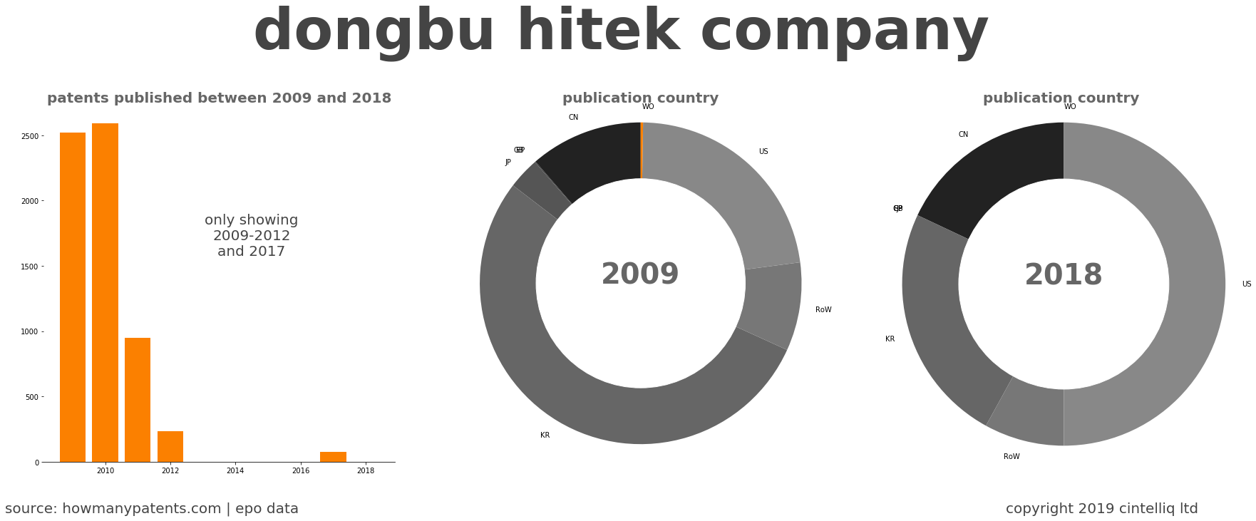 summary of patents for Dongbu Hitek Company