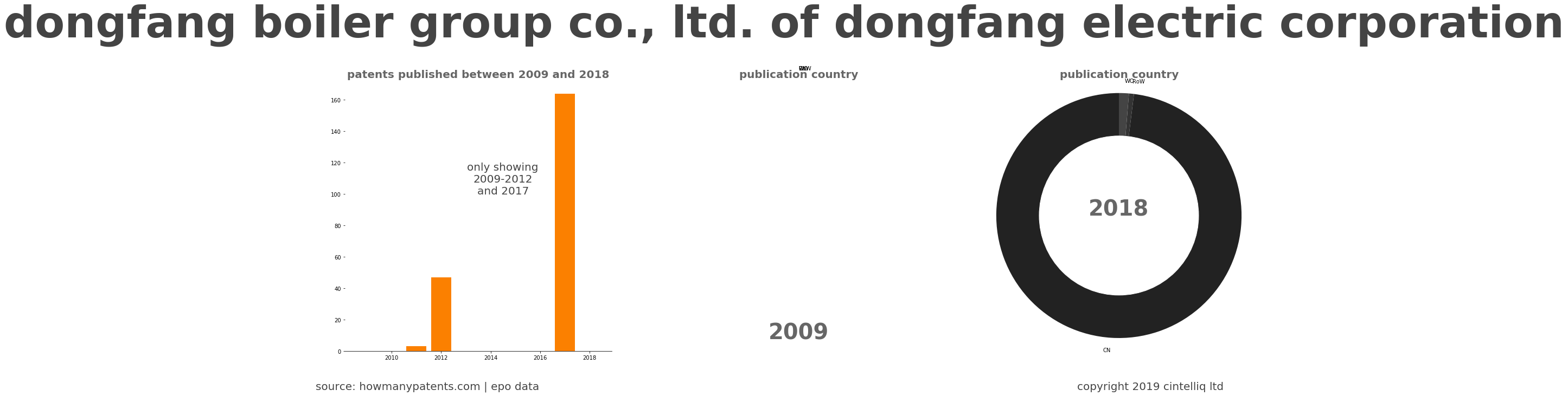 summary of patents for Dongfang Boiler Group Co., Ltd. Of Dongfang Electric Corporation