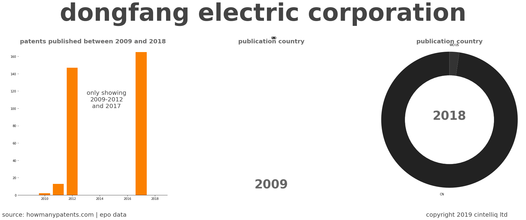 summary of patents for Dongfang Electric Corporation