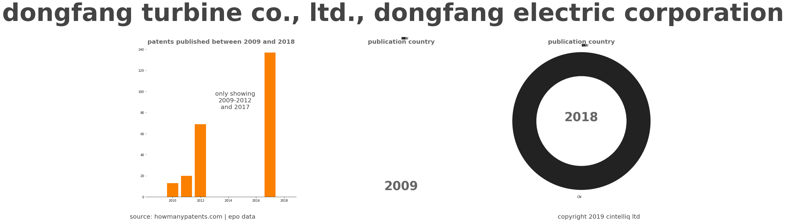 summary of patents for Dongfang Turbine Co., Ltd., Dongfang Electric Corporation
