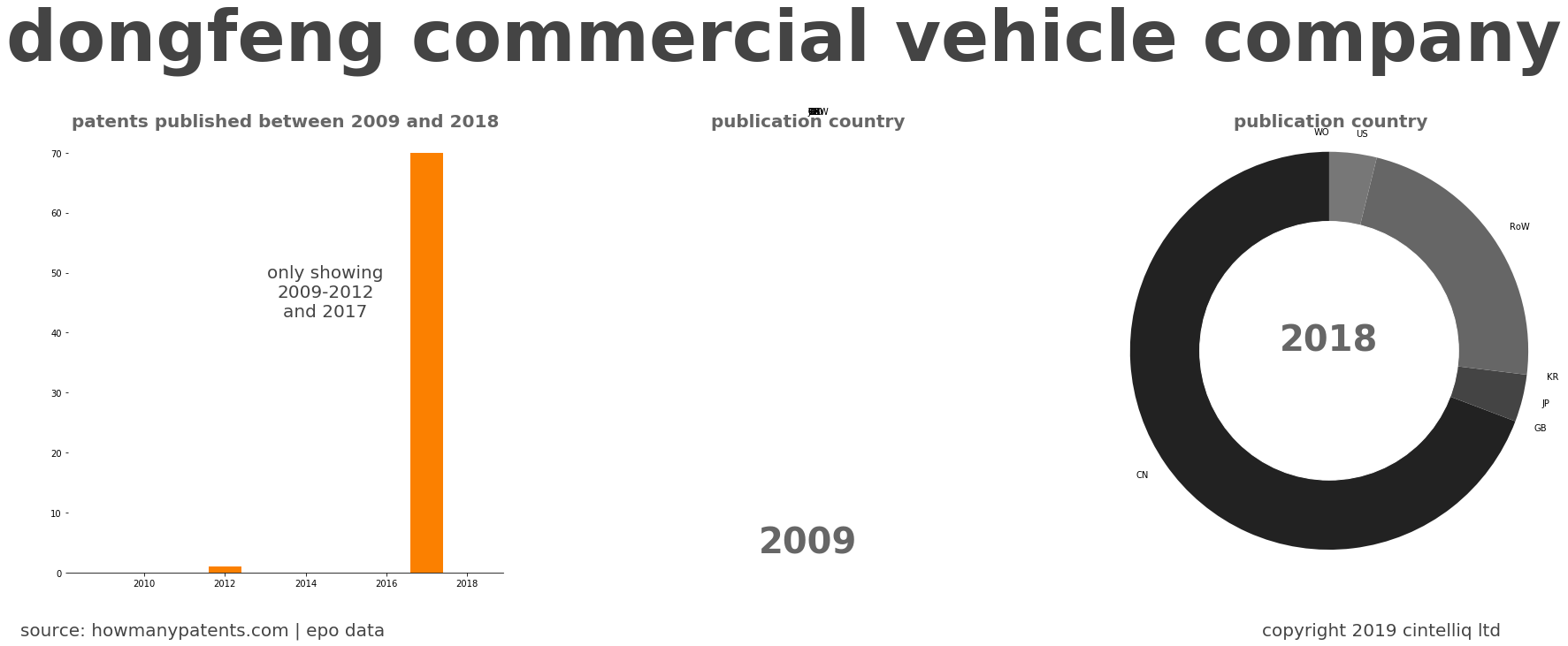 summary of patents for Dongfeng Commercial Vehicle Company
