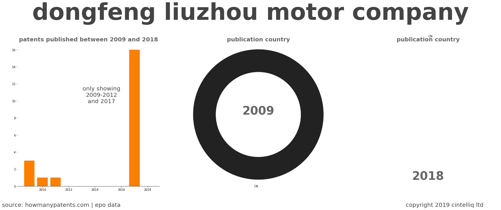 summary of patents for Dongfeng Liuzhou Motor Company