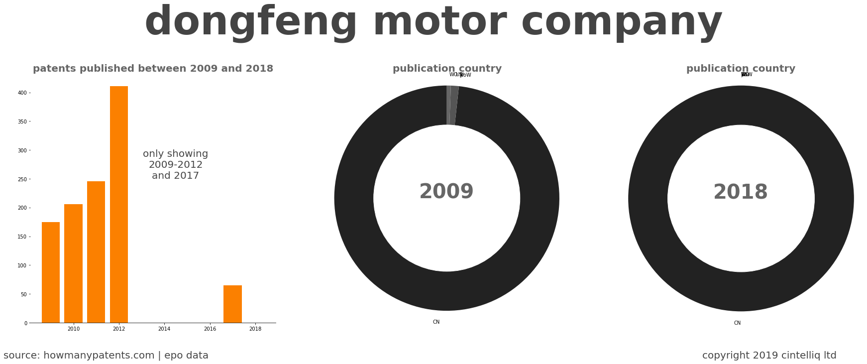 summary of patents for Dongfeng Motor Company