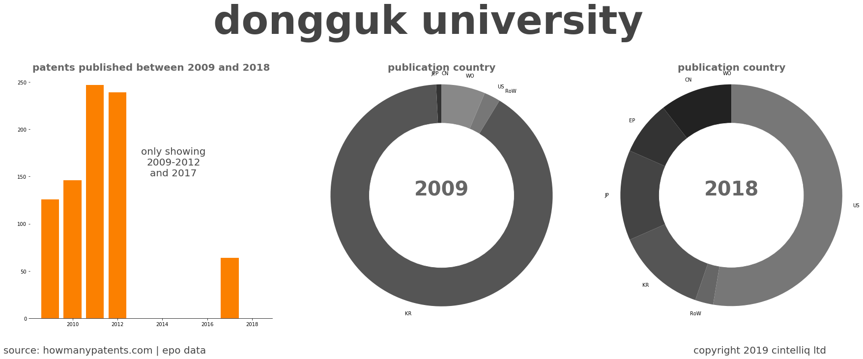summary of patents for Dongguk University