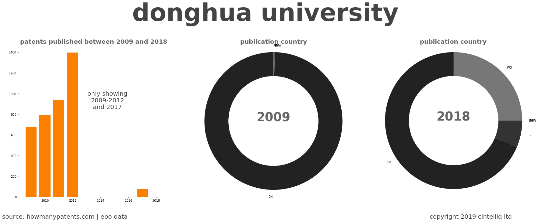 summary of patents for Donghua University
