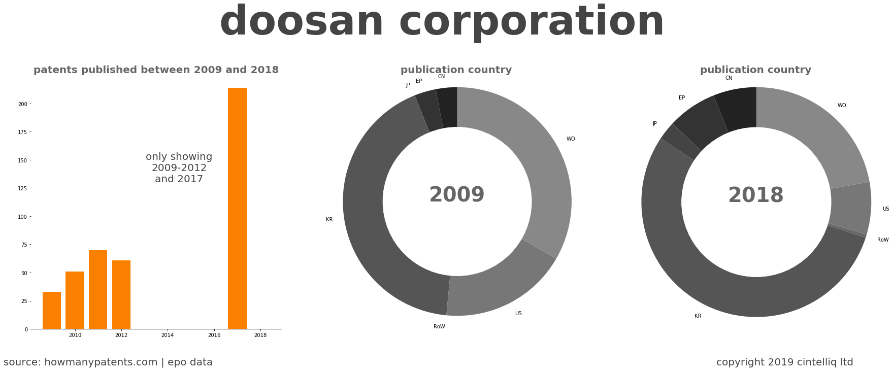 summary of patents for Doosan Corporation