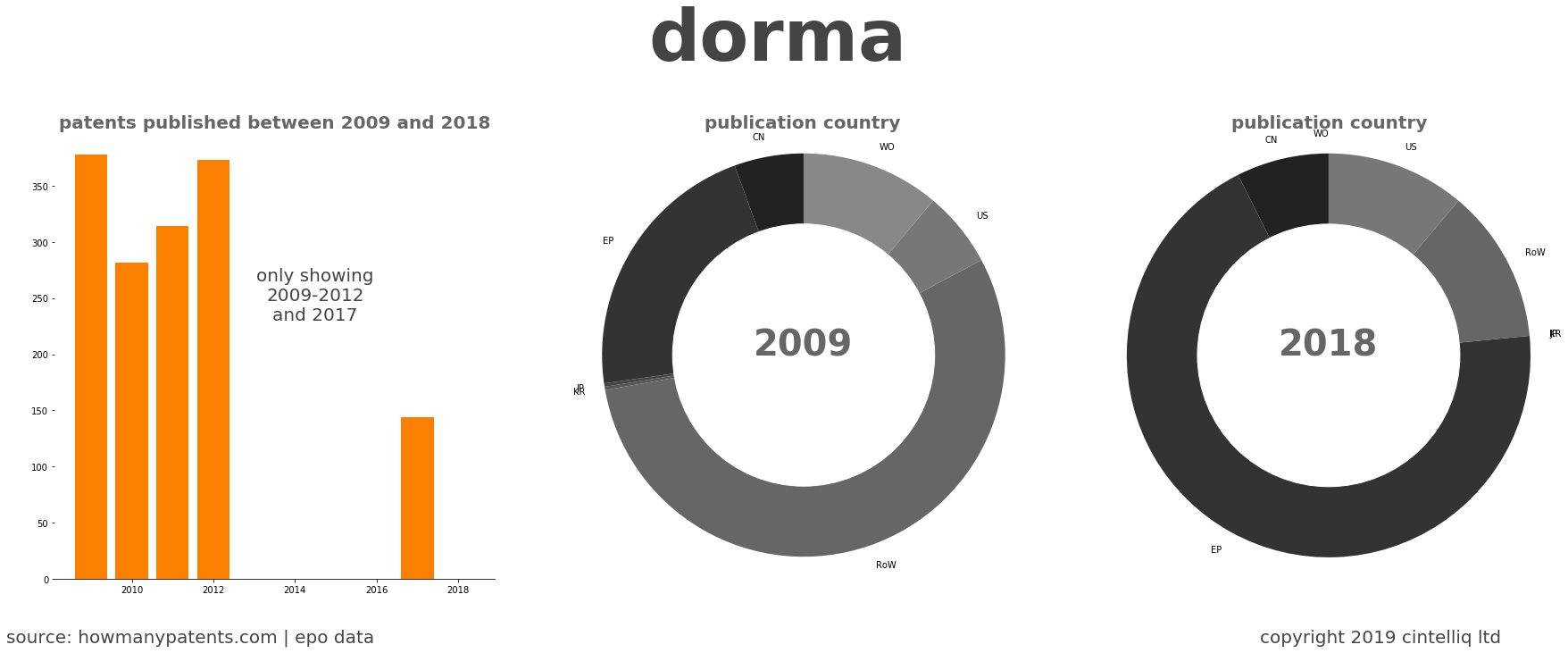 summary of patents for Dorma